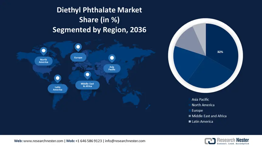 Diethyl Phthalate Market Size